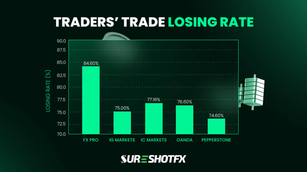 Forex trader's trade losing rate on trading platform
